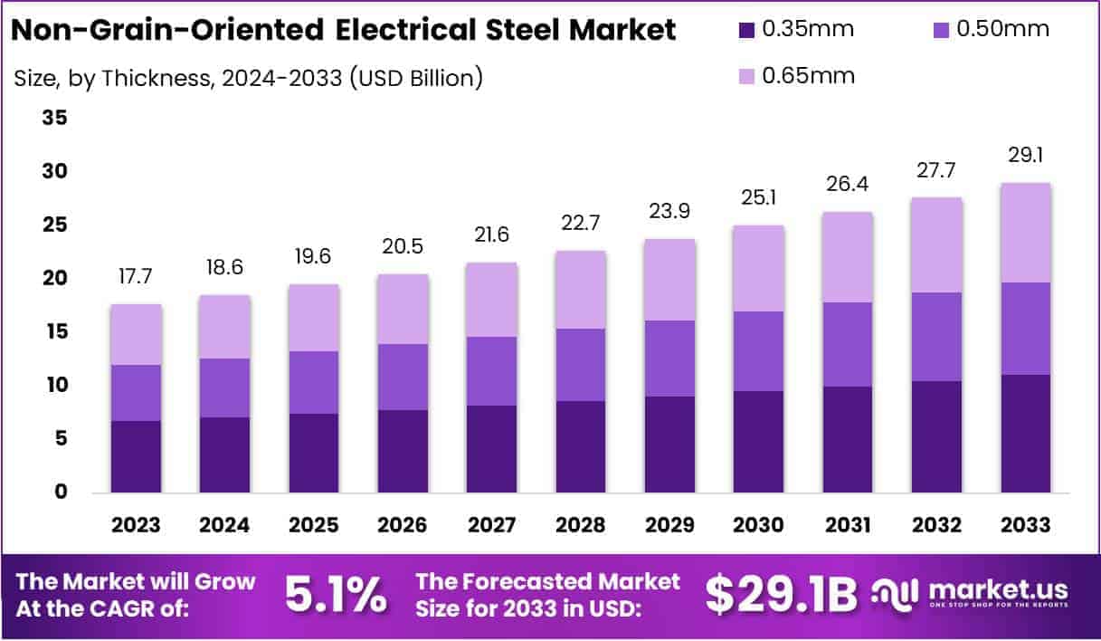 Non-Grain-Oriented Electrical Steel Market Growth Analysis