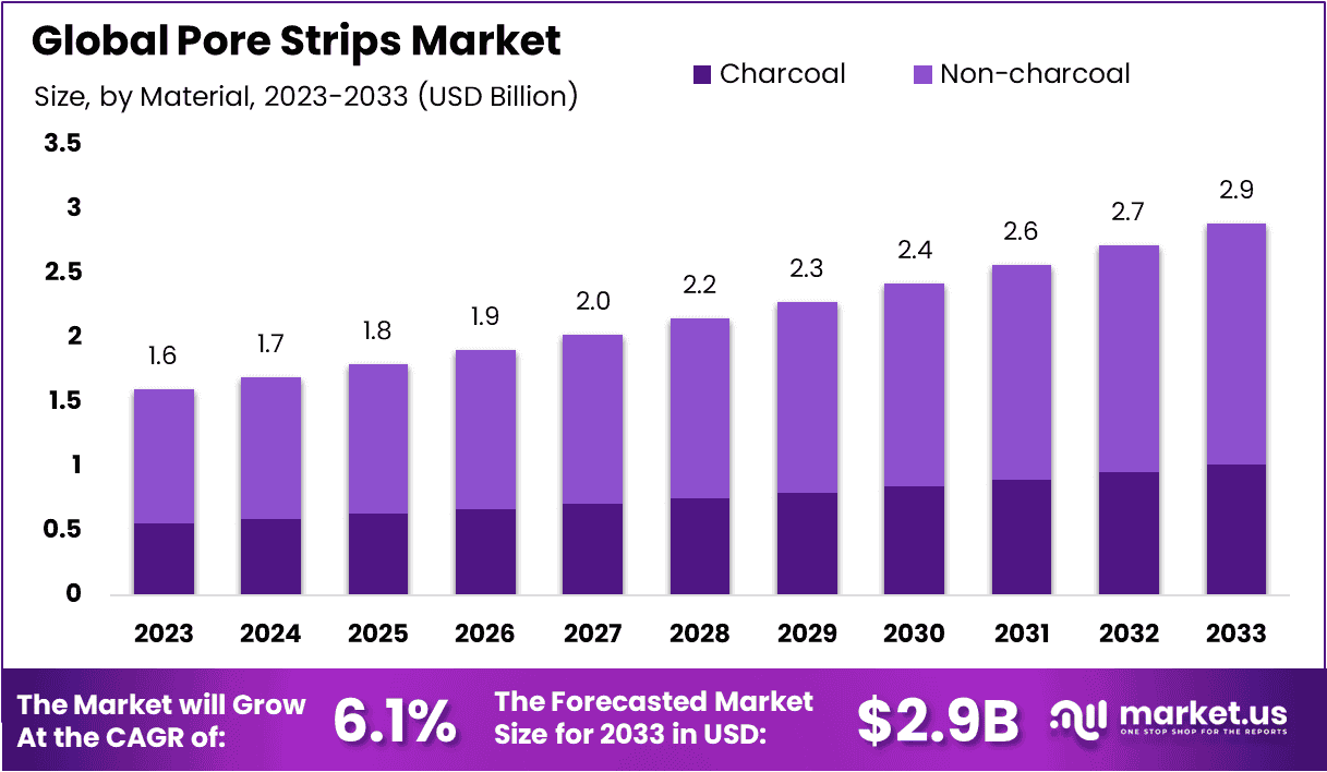 Pore Strips Market Size