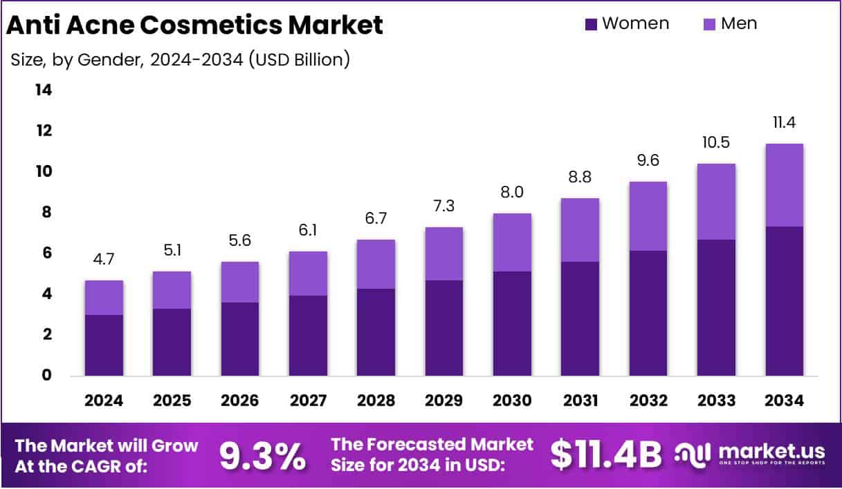 Anti Acne Cosmetics Market Growth Analysis