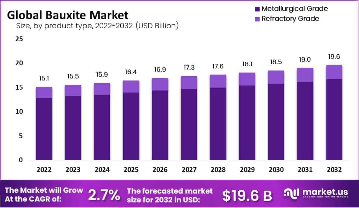 Bauxite Market by product type
