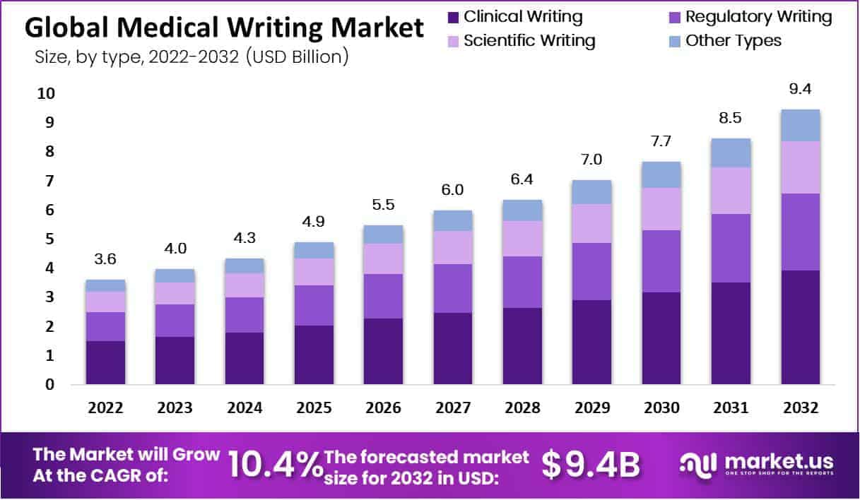 Medical Writing Market by type