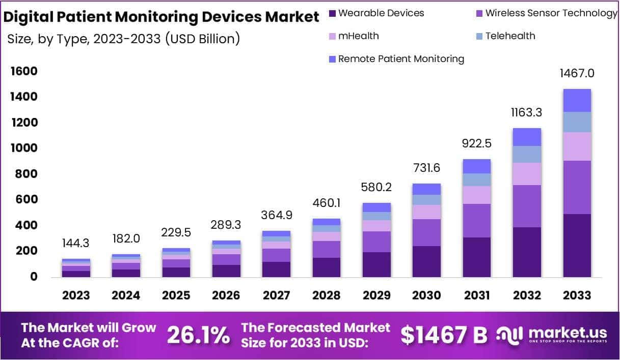 Digital Patient Monitoring Devices Market Size