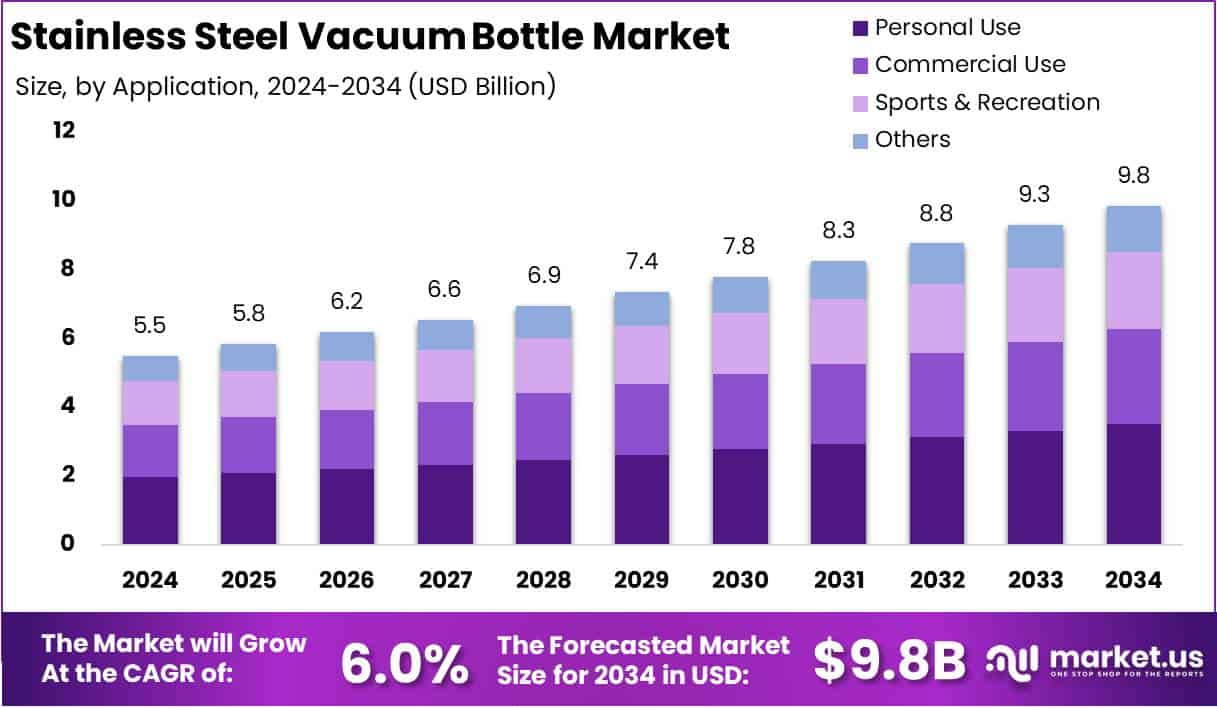 Stainless Steel Vacuum Bottle Market Growth Analysis