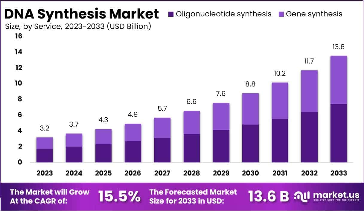 DNA Synthesis Market Size