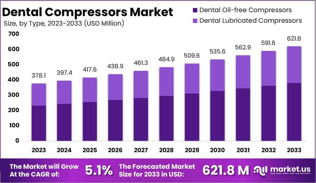 Dental Compressors Market Size