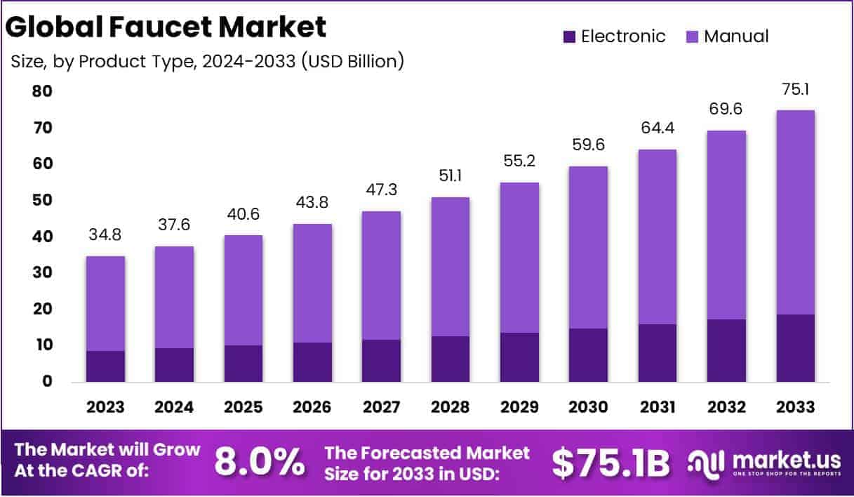 Faucet Market Growth Analysis
