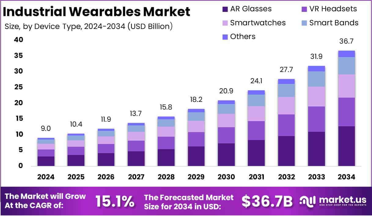 Industrial Wearables Market Growth Analysis