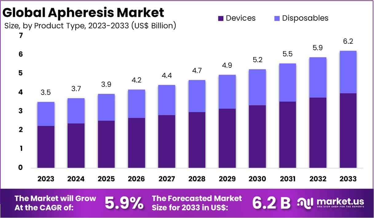 Apheresis Market Size