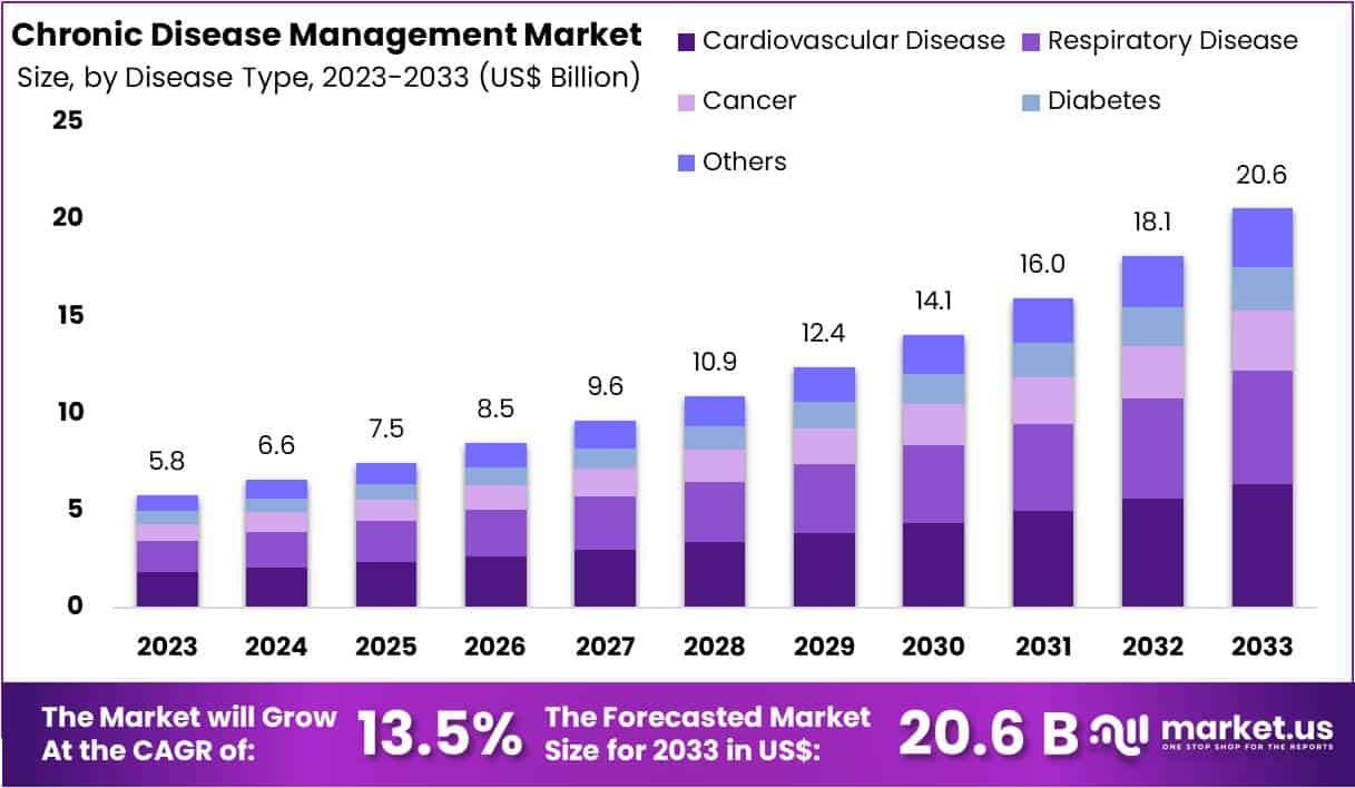 Chronic Disease Management Market Size