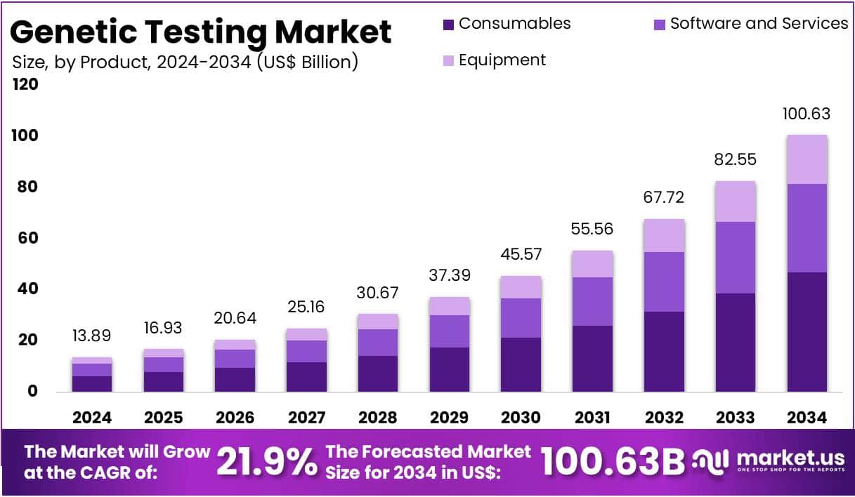 Genetic Testing Market Size Analysis