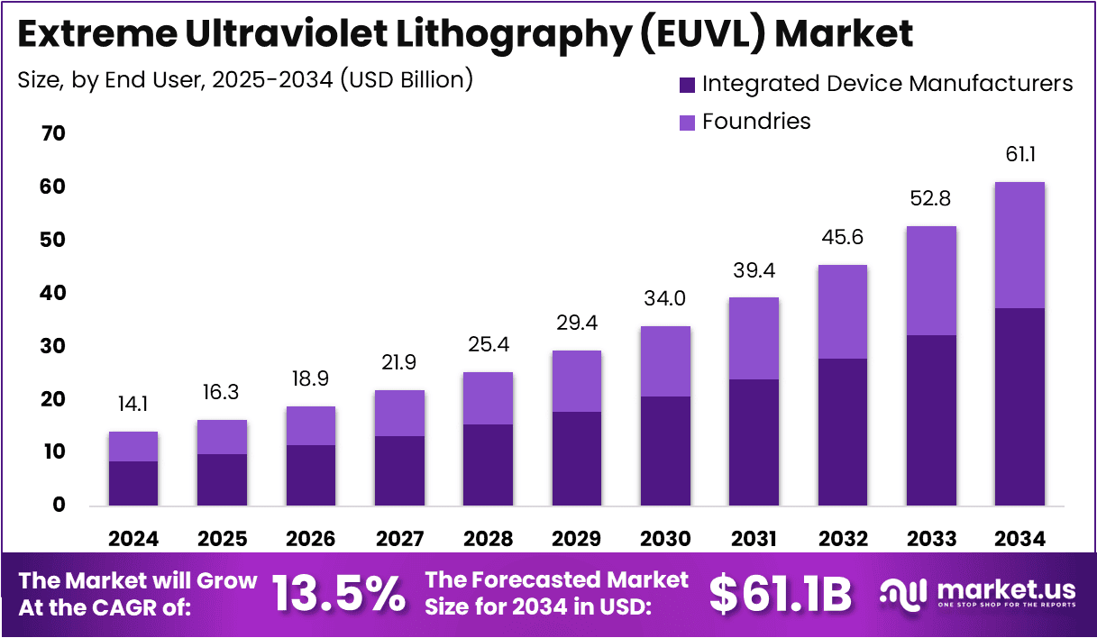 Extreme Ultraviolet Lithography (EUVL) market Size