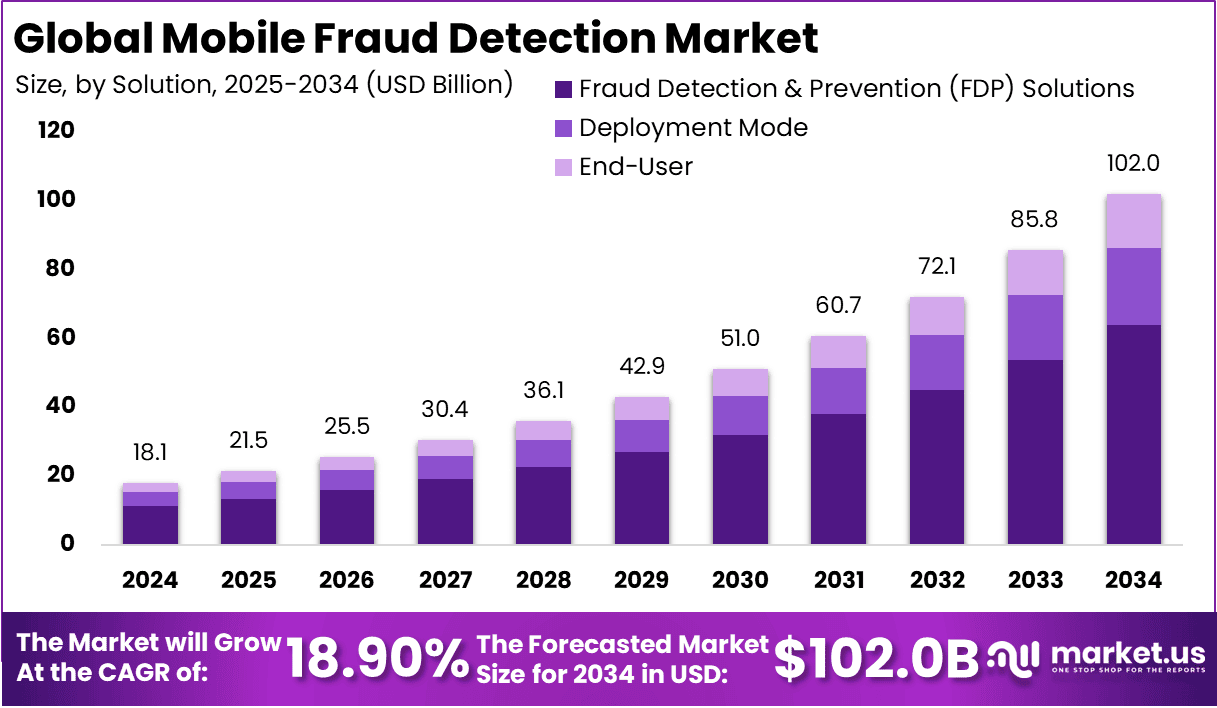 Mobile Fraud Detection Market Size