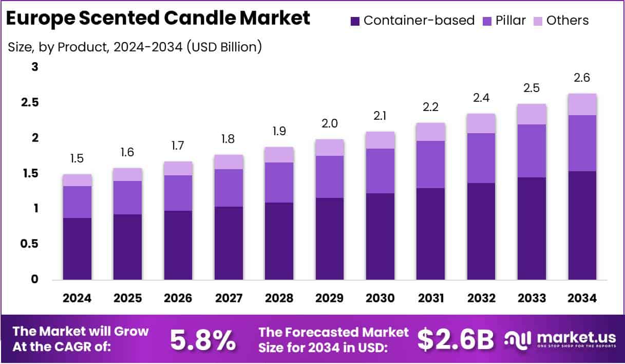 Europe Scented Candle Market Growth Analysis