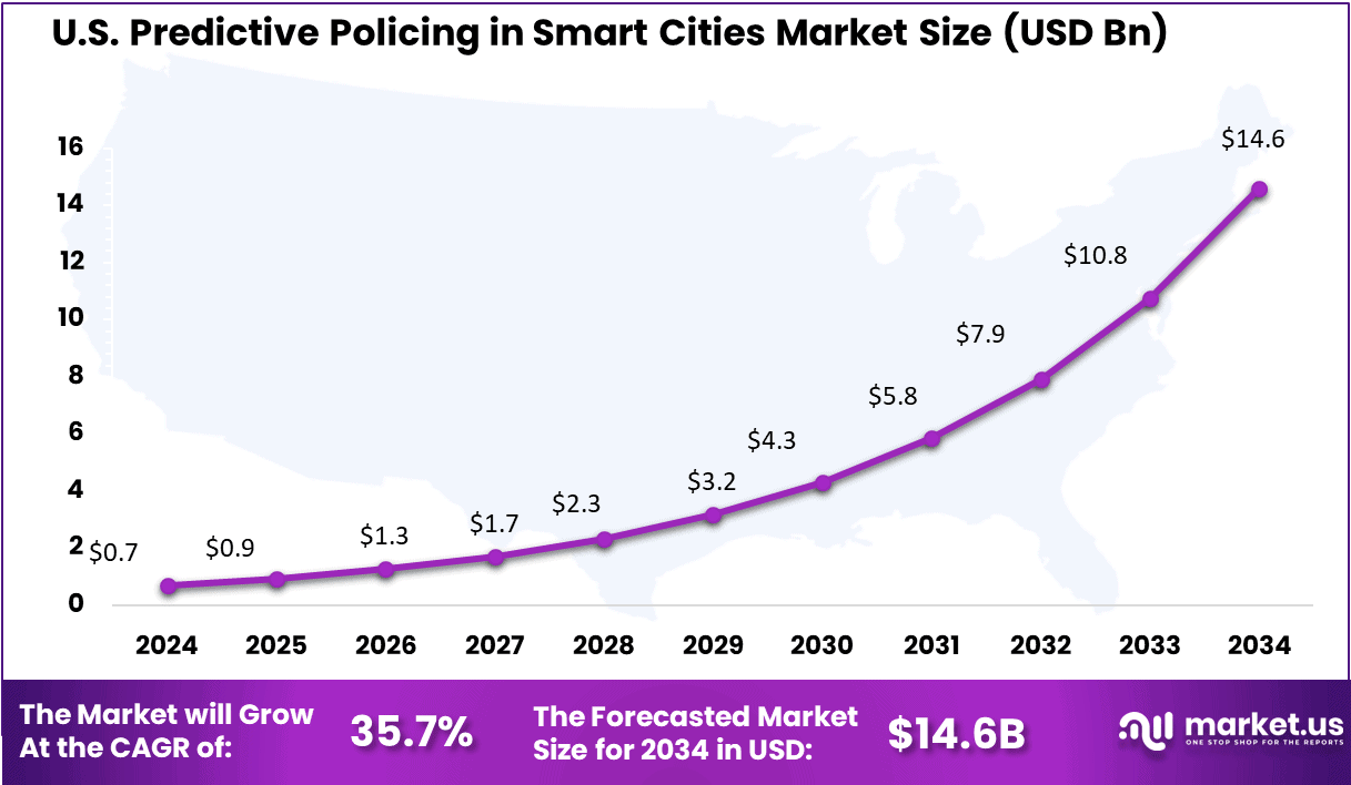 US Predictive Policing in Smart Cities Market
