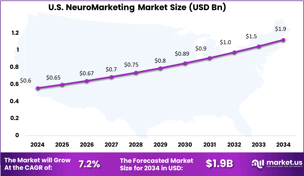 USNeuroMarketing Market