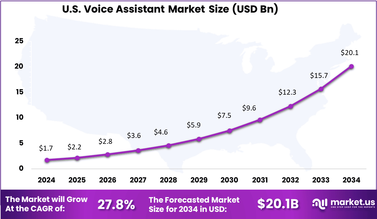 US Voice Assistant Market