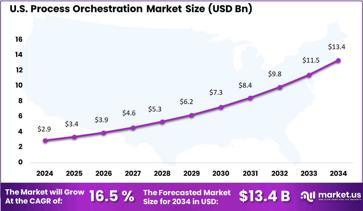 Process Orchestration Market U.S