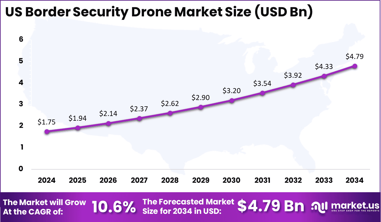 US Border Security Drone Market Size