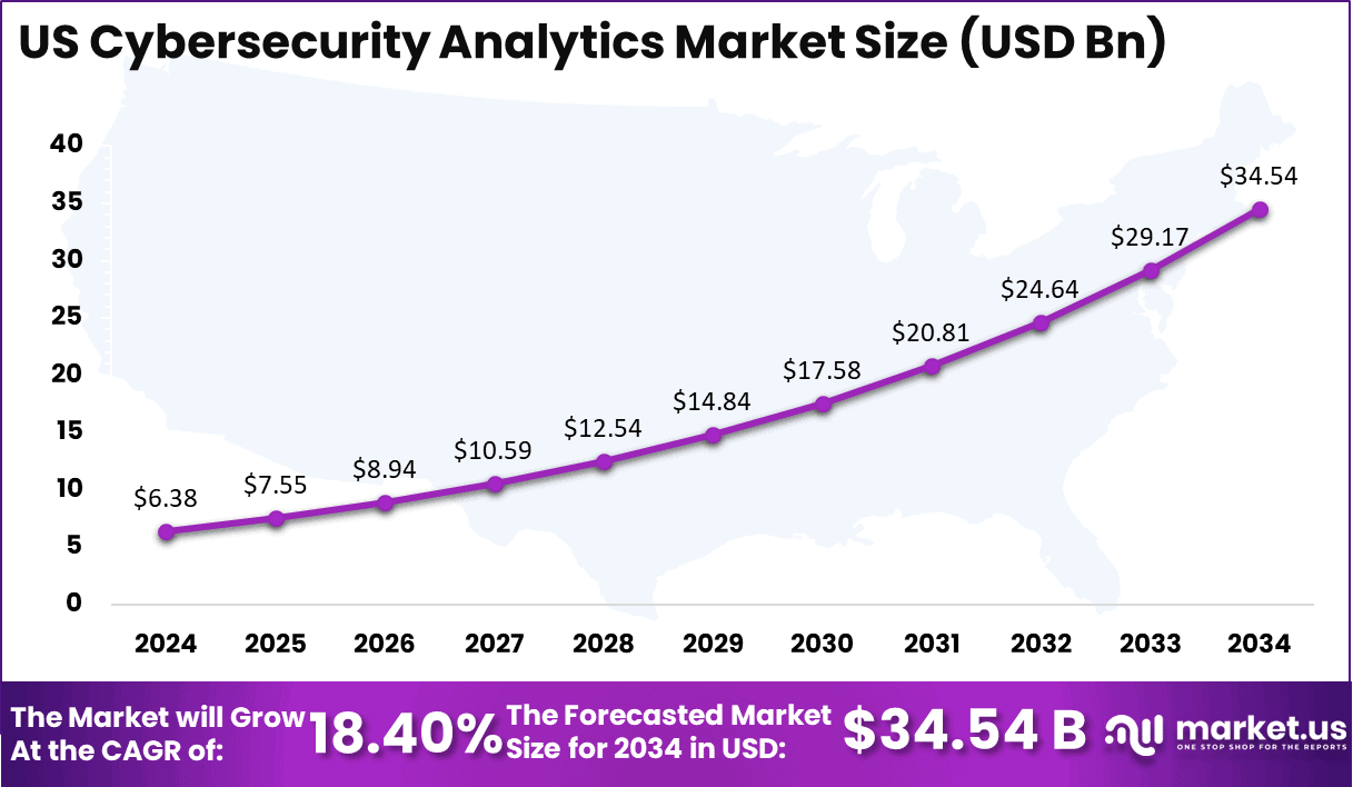 US Cybersecurity Analytics Market size