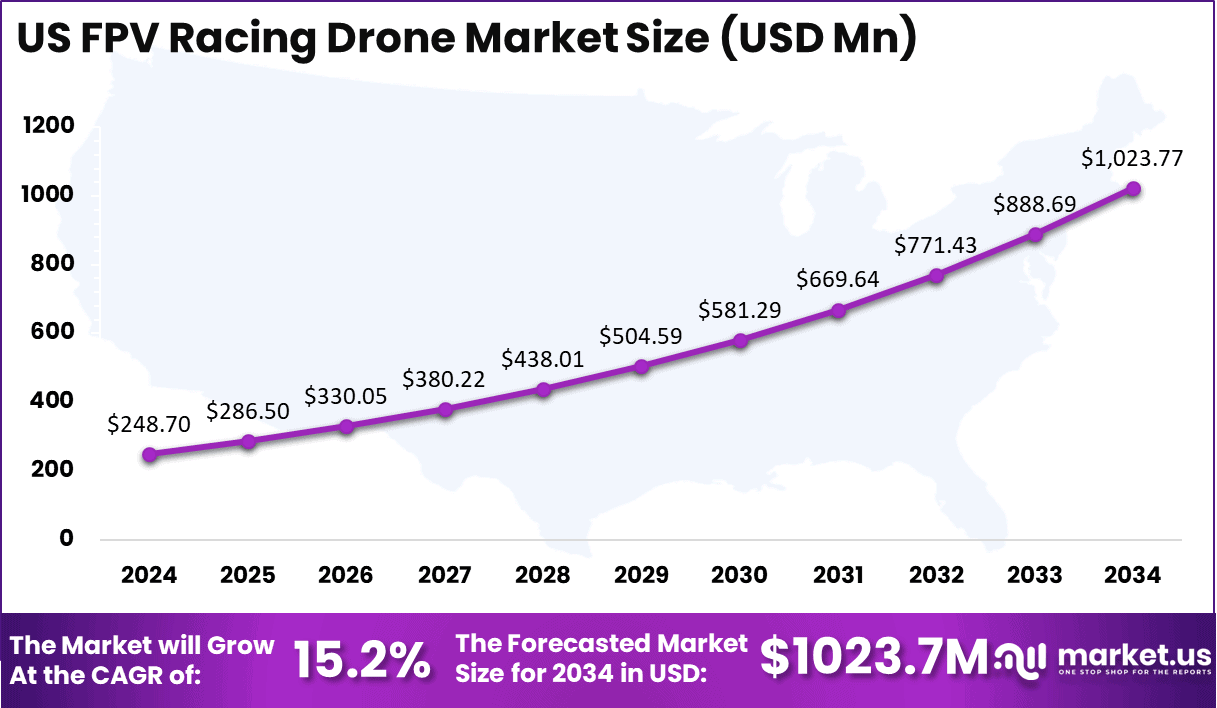 US FPV Racing Drone Market Size