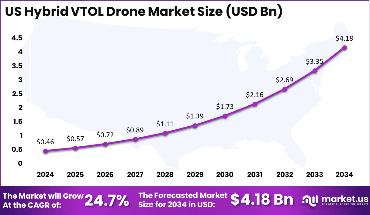 US Hybrid VTOL Drone Market Size