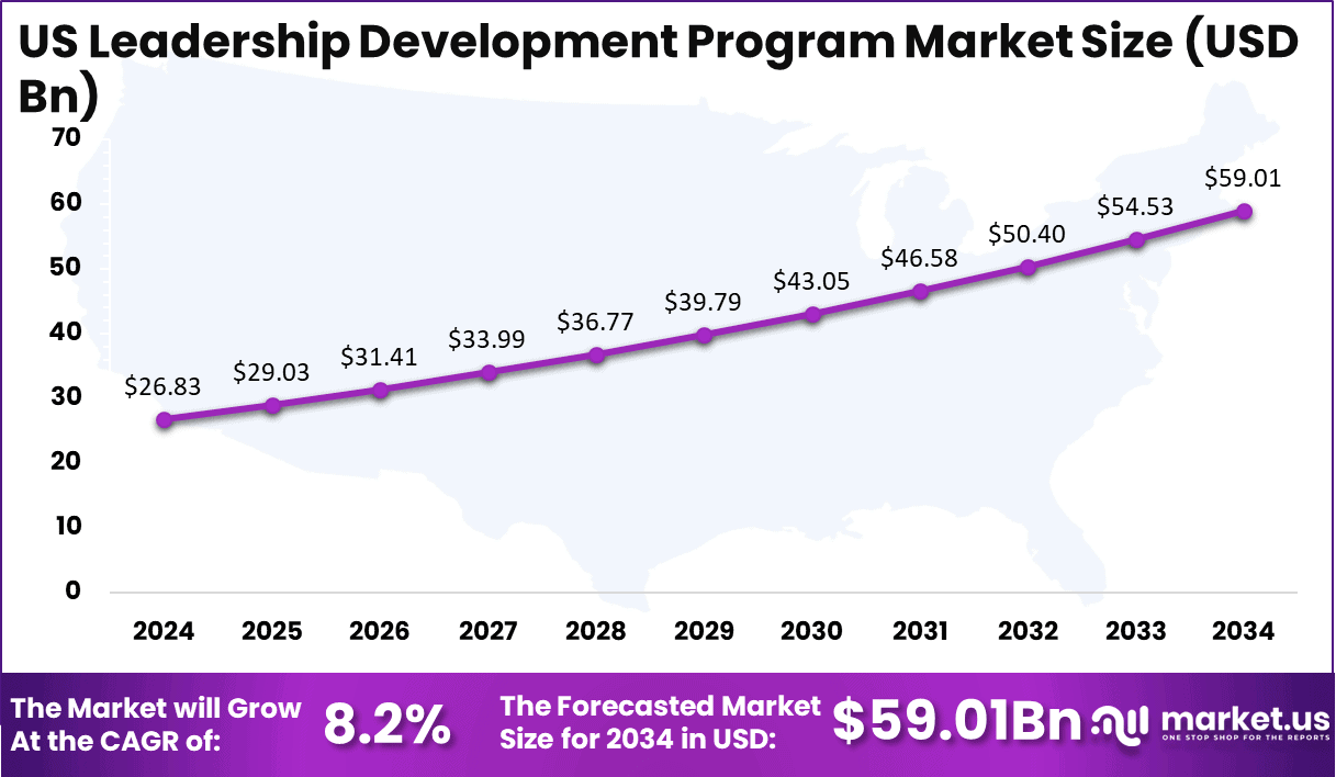 US Leadership Development Program Market Size