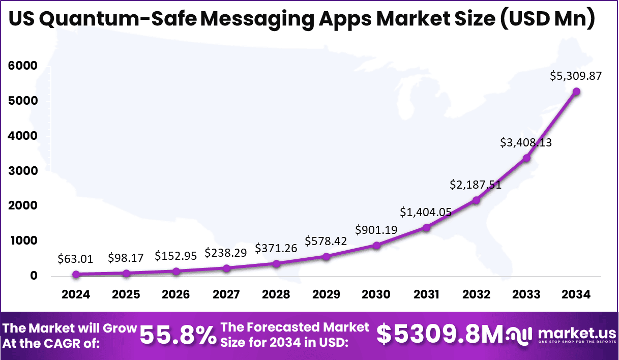 US Quantum-Safe Messaging Apps Market Size