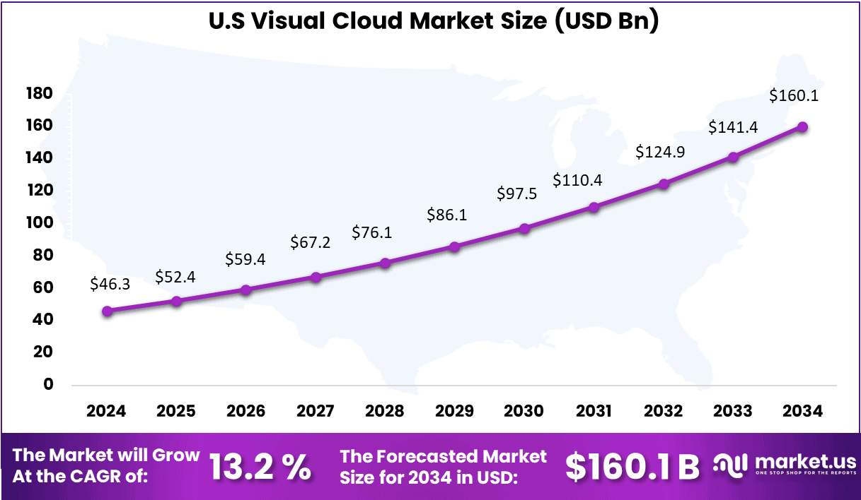 Visual cloud market US