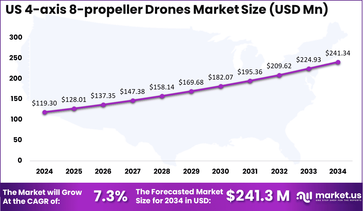 US 4-axis 8-propeller Drones Market Size