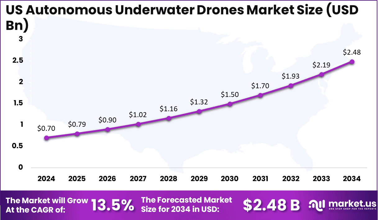 US Autonomous Underwater Drones Market Size