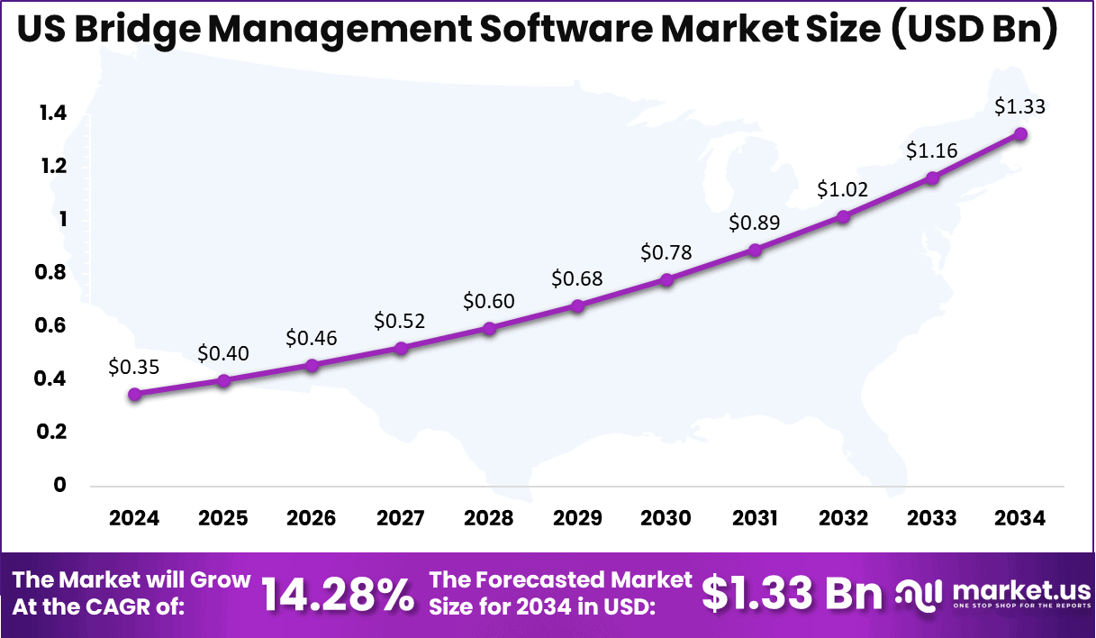 US Bridge Management Software Market Size