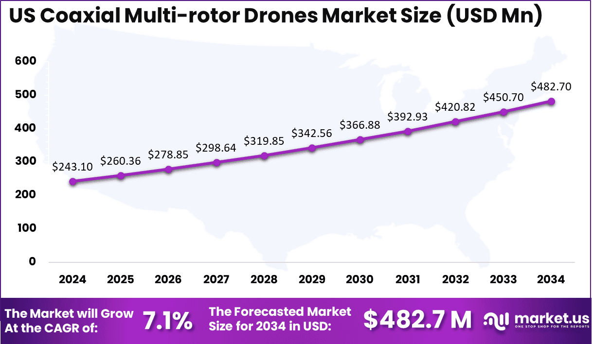 US Coaxial Multi-rotor Drones Market Size