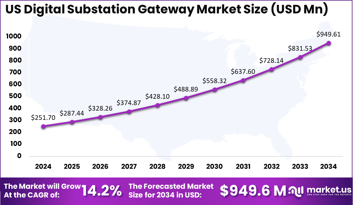 US Digital Substation Gateway Market Size