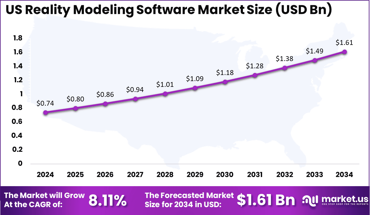 US Reality Modeling Software Market Size