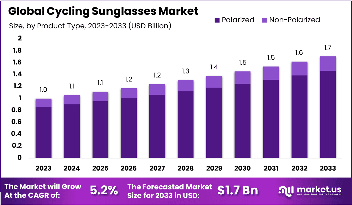 Cycling Sunglasses Market