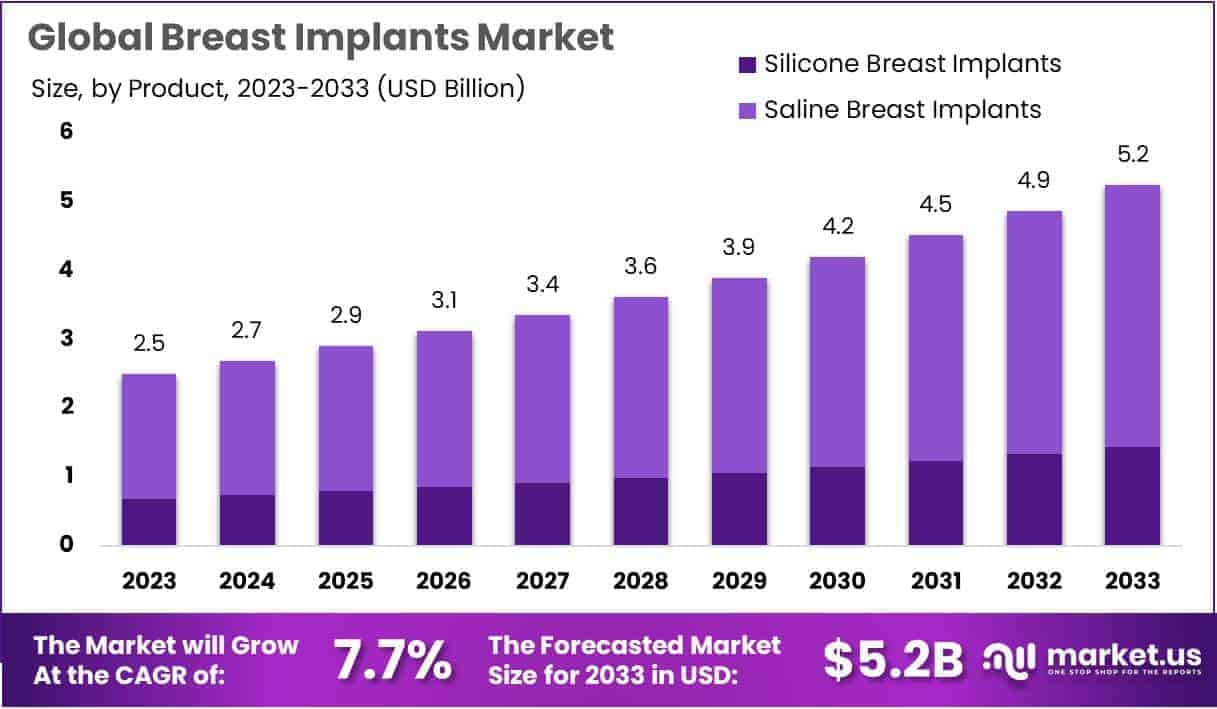 Breast Implants Market Growth