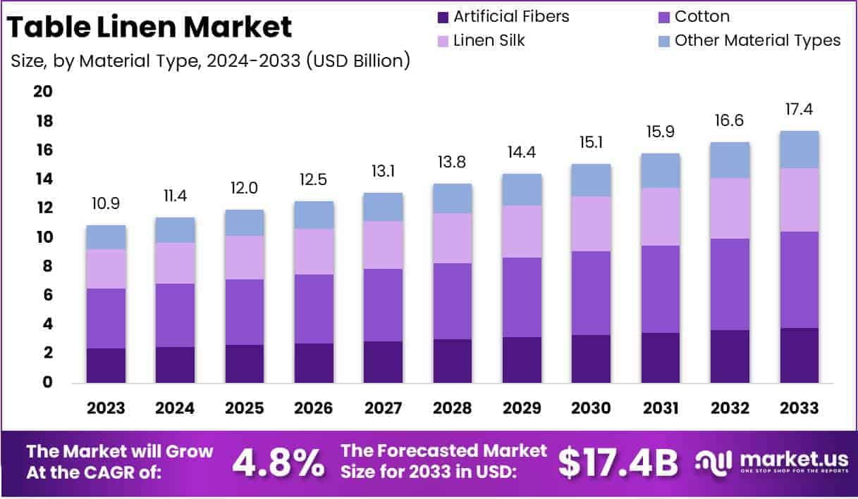 Table Linen Market Growth Analysis