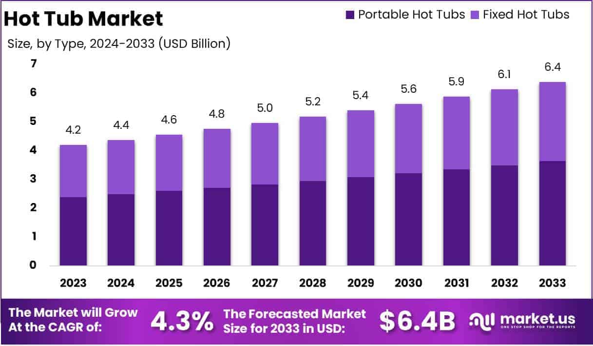 Hot Tub Market Growth Analysis
