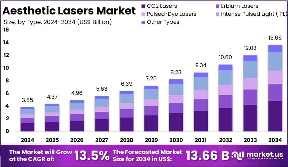 Aesthetic Lasers Market Size