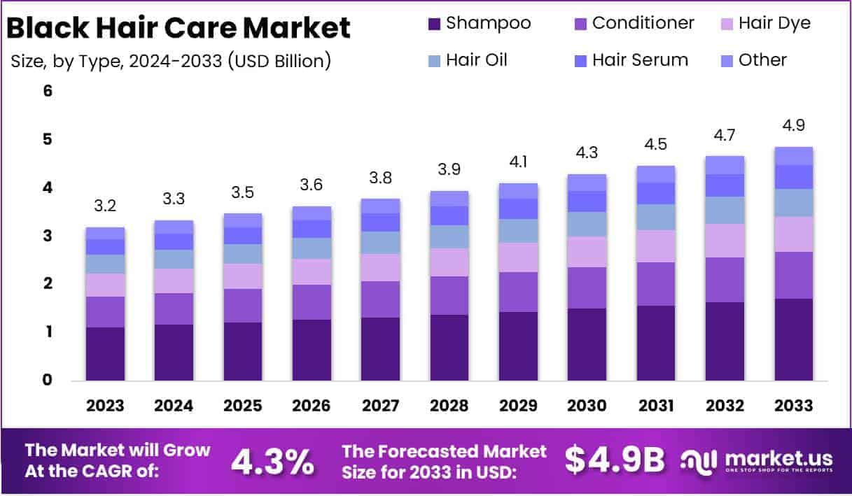 Black Hair Care Growth Analysis