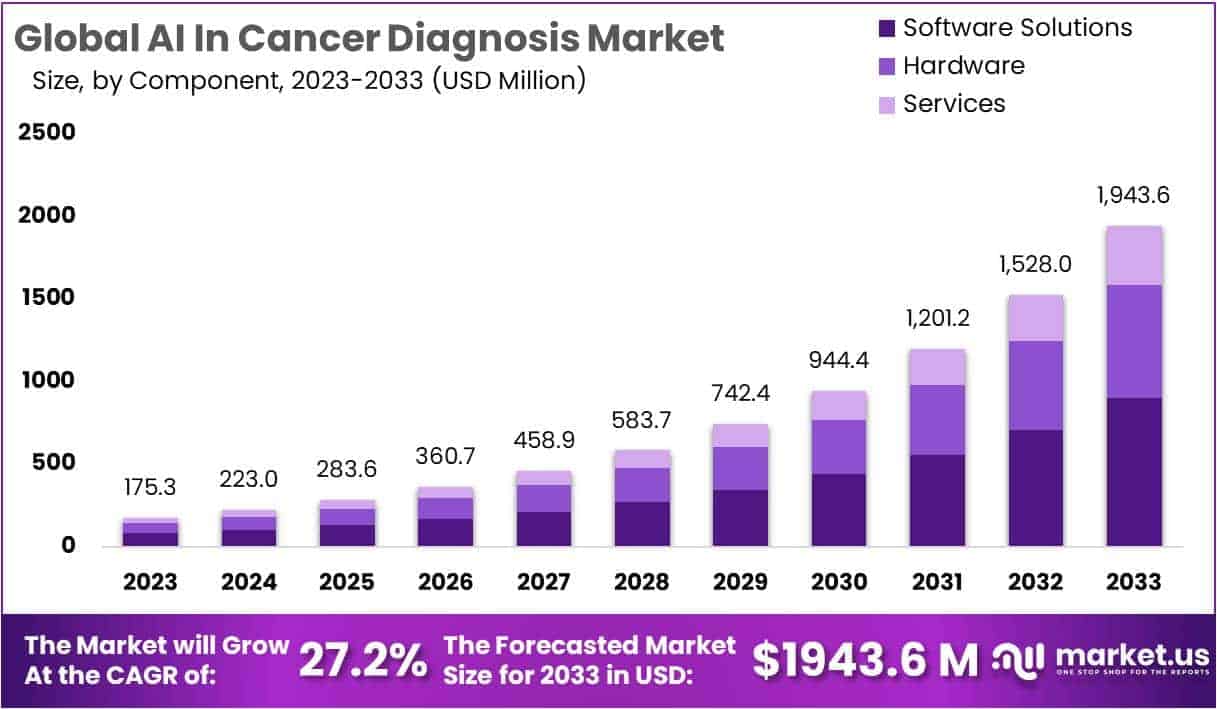 AI in Cancer Diagnosis Market Growth