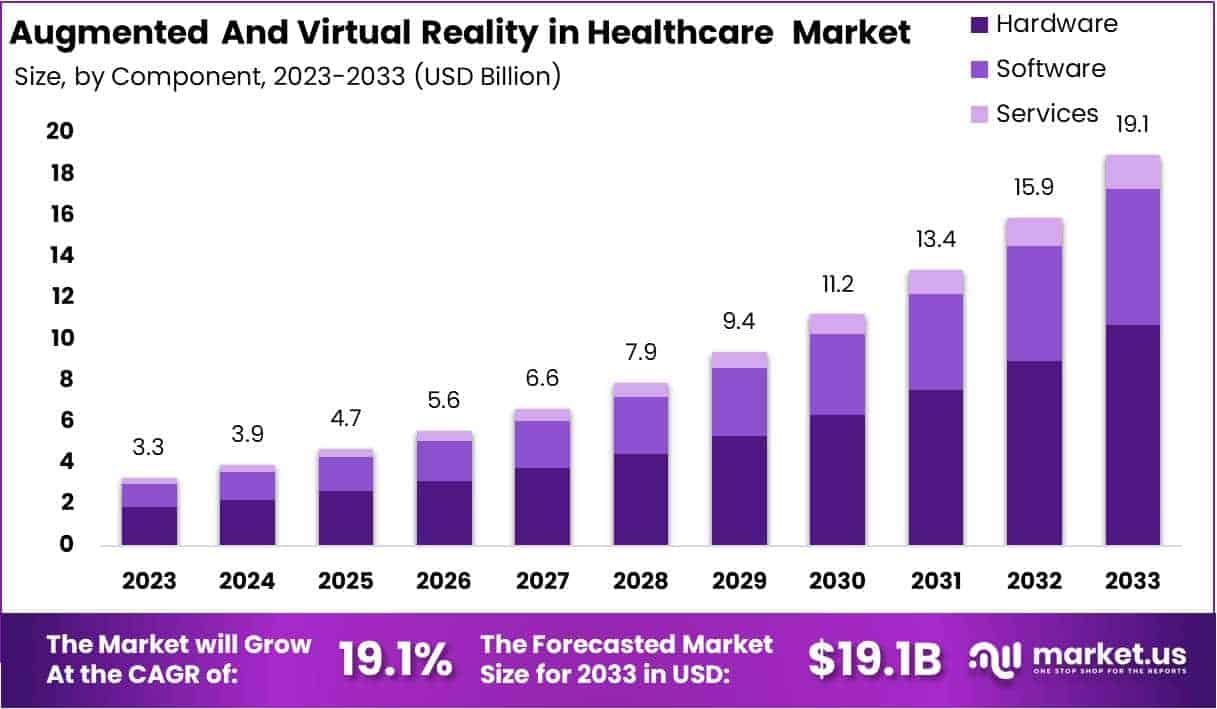 Augmented and Virtual Reality in Healthcare Market Growth