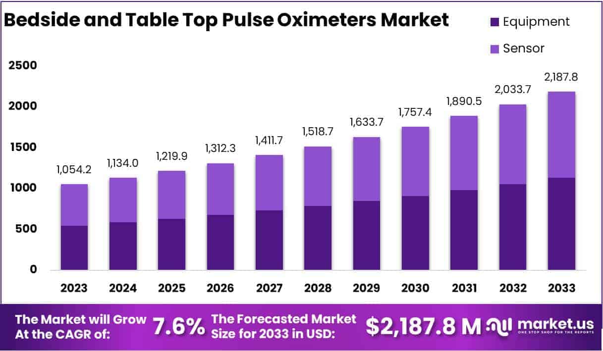 Bedside and Table Top Pulse Oximeters Market Size