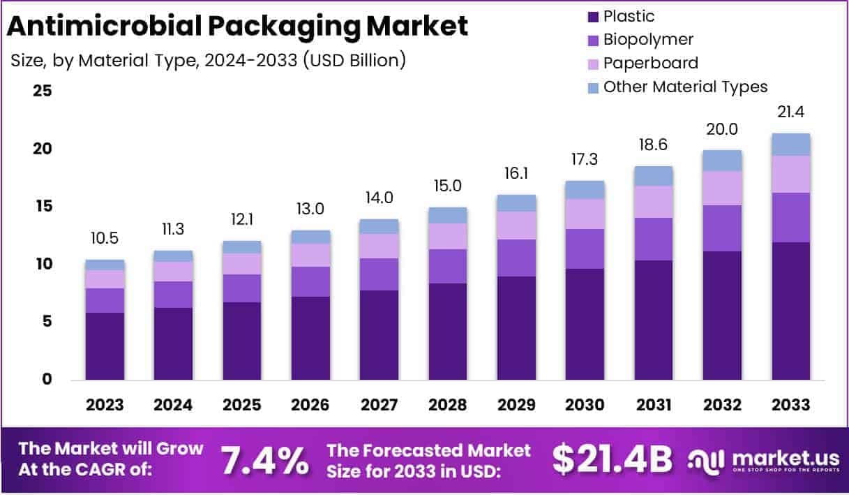 Antimicrobial Packaging Market Growth Analysis