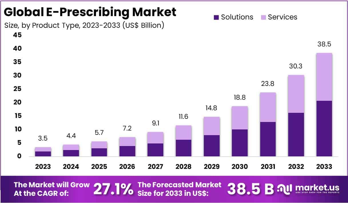 E Prescribing Market Size