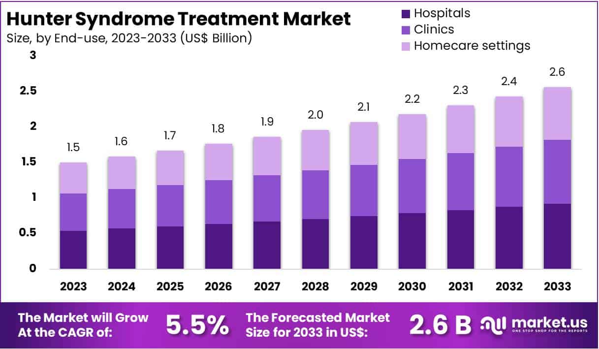 Hunter Syndrome Treatment Market Size