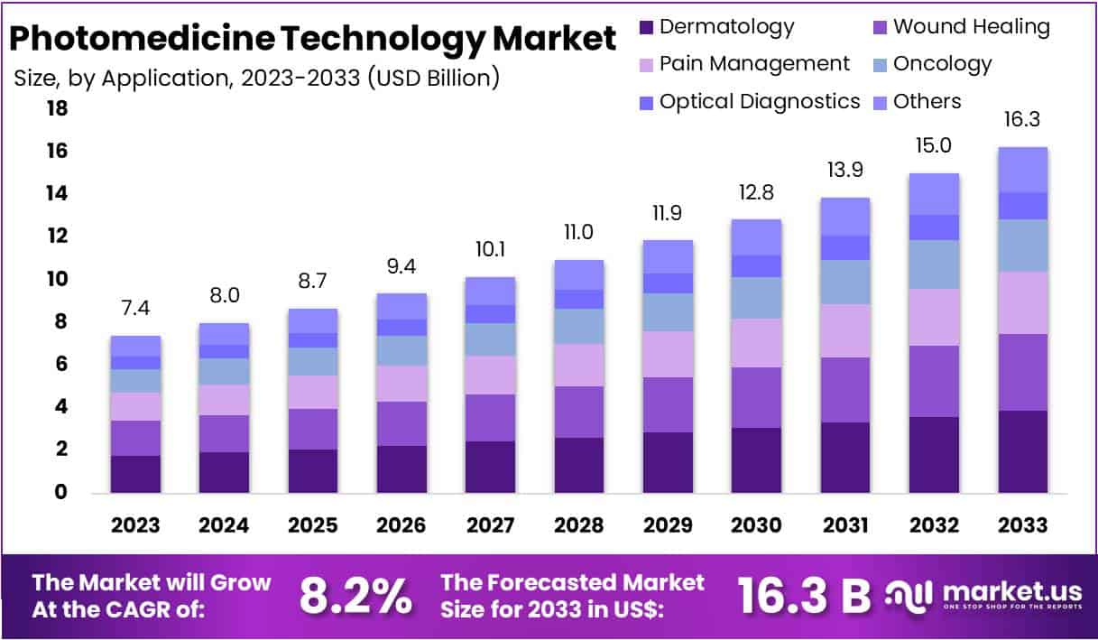 Photomedicine Technology Market Size