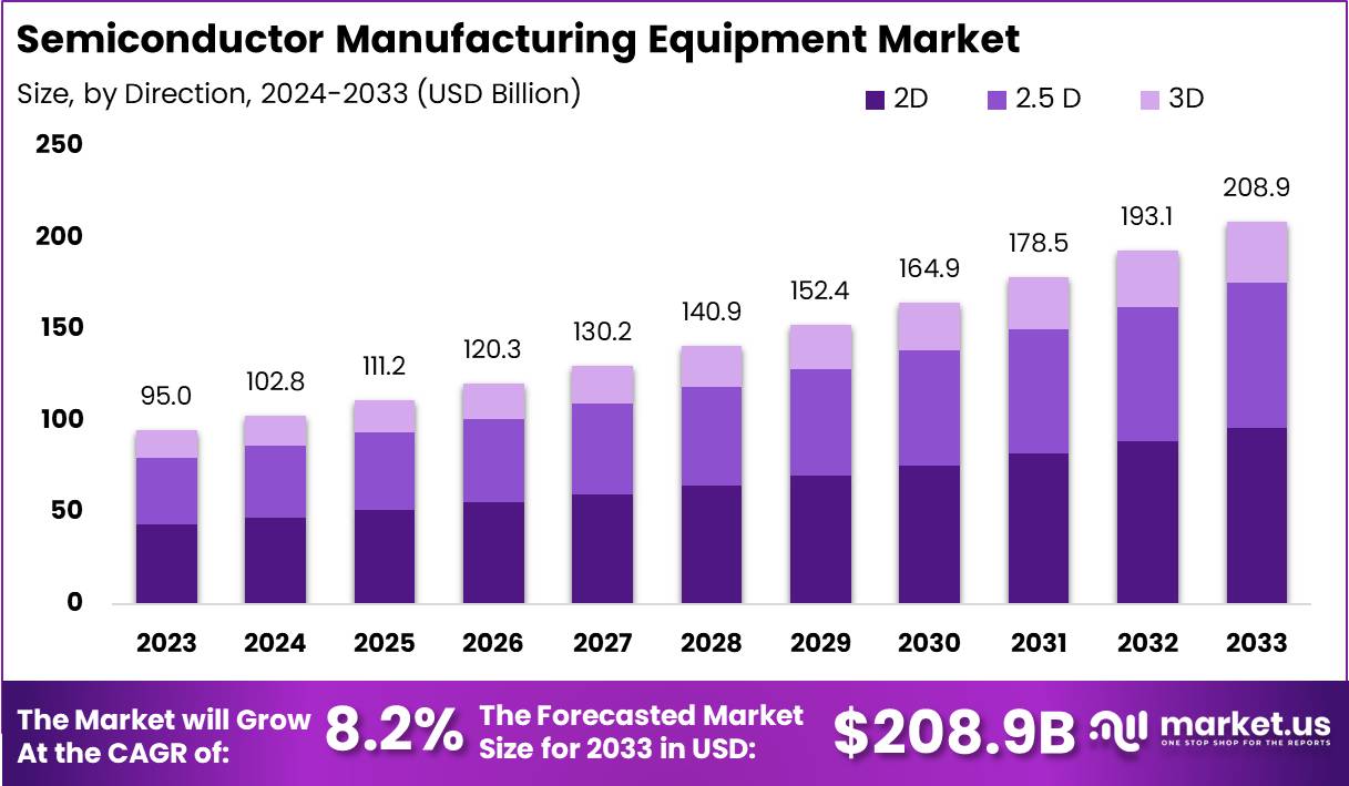 Semiconductor Manufacturing Equipment Market