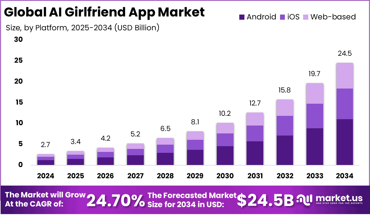 AI Girlfriend App Market Size