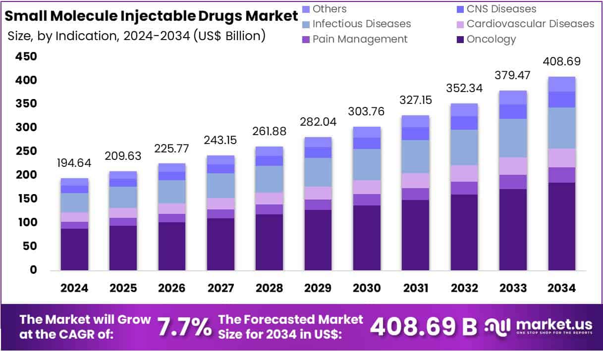 Small Molecule Injectable Drugs Market Size
